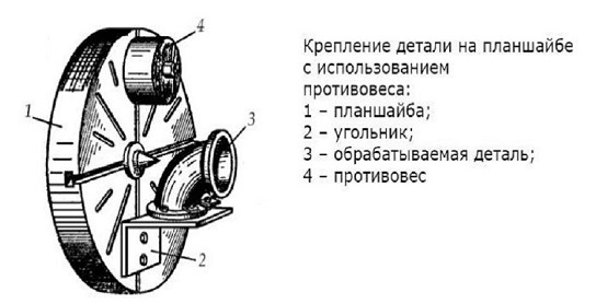 планшайба с обрабатываемыми элементами