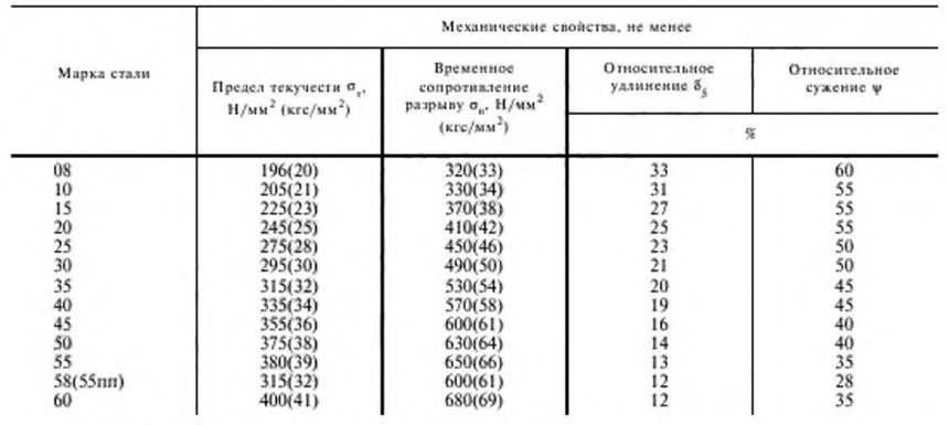 предел текучести, временное сопротивление, относительное удлинение и сужение качественной углеродистой стали