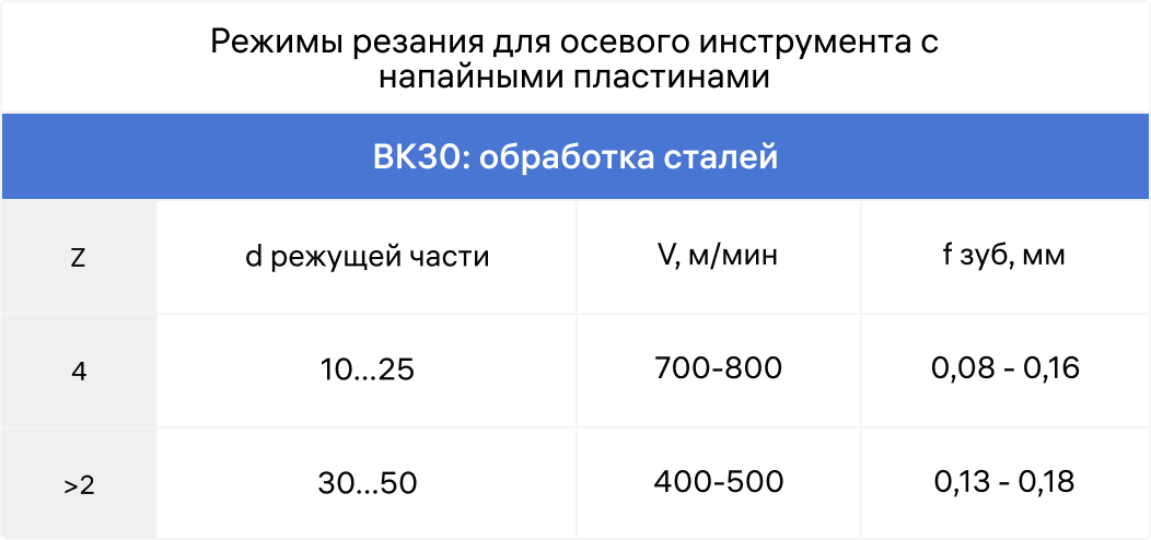 режимы резания для осевого инструмента с напайными пластинами