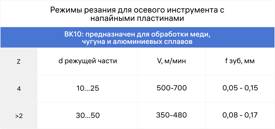 режимы резания для осевого инструмента с напайными пластинами