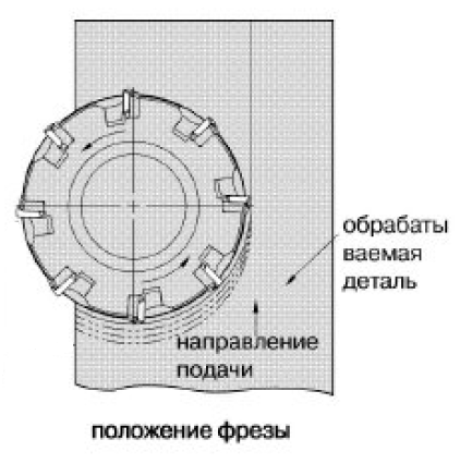 схема торцевого фрезерования