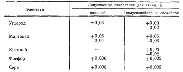состав кипящей, спокойной и полуспокойной стали