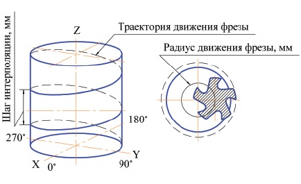 фрезерование отверстий методом винтовой интерполяции