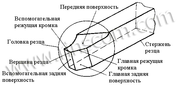 design kovové frézy (schéma)