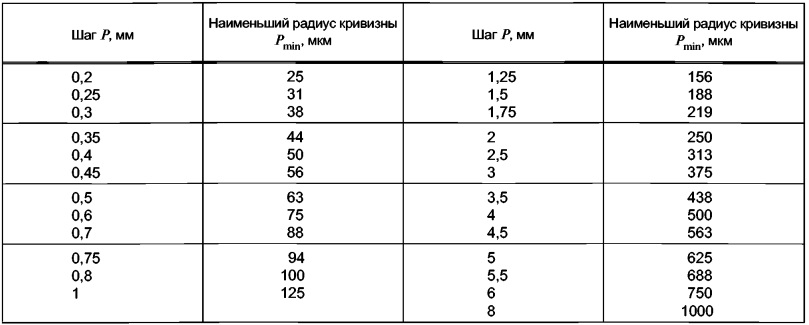 наименьший радиус кривизны