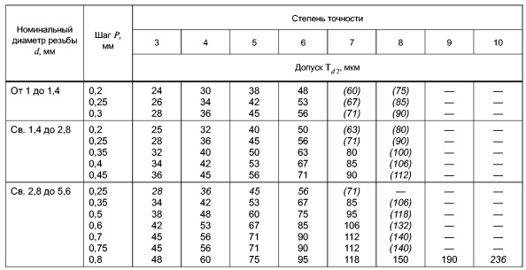 определение допуска по номинальному диаметру резьбы. начало