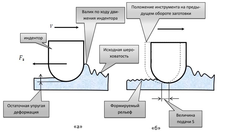 схемы формирования поверхностей при алмазном выглаживании