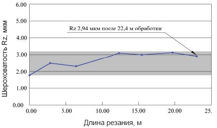 уровень шероховатости при сверлении методом винтовой интерполяции