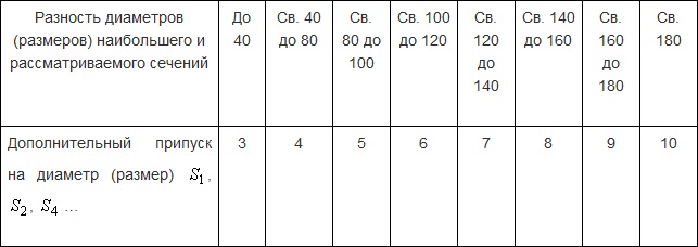дополнительные припуски для круглых, прямоугольных и квадратных заготовок