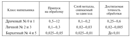 классы напильников