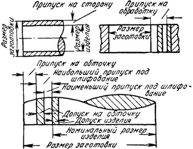 разница в размерах готовых изделий и размерах припусков