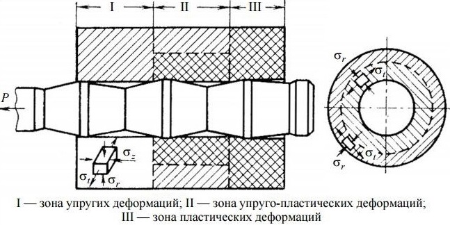 расчетная схема дорнирования при работе с многозубым инструментом