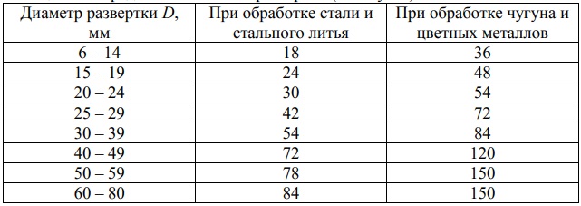 стойкость разверток в минутах