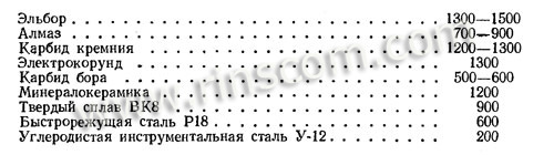Термостойкость материалов применяемых для изготовления абразивных кругов