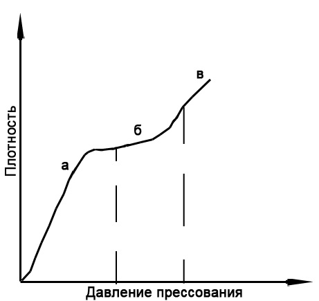 взаимосвязь плотности материала и усилий давления