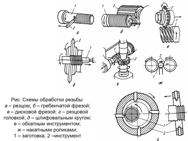 схемы работы резьбообрабатывающих станков