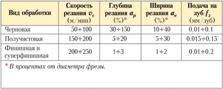 Таблица 2. Параметры резания закаленной стали.jpg Таблица 2. Параметры резания закаленной стали.jpg