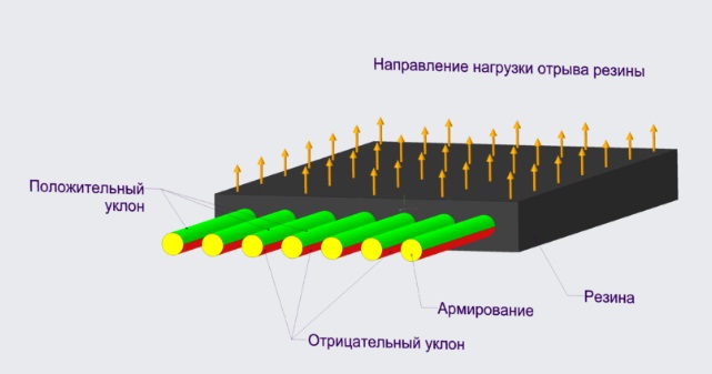 Наличие усиливающих элементов