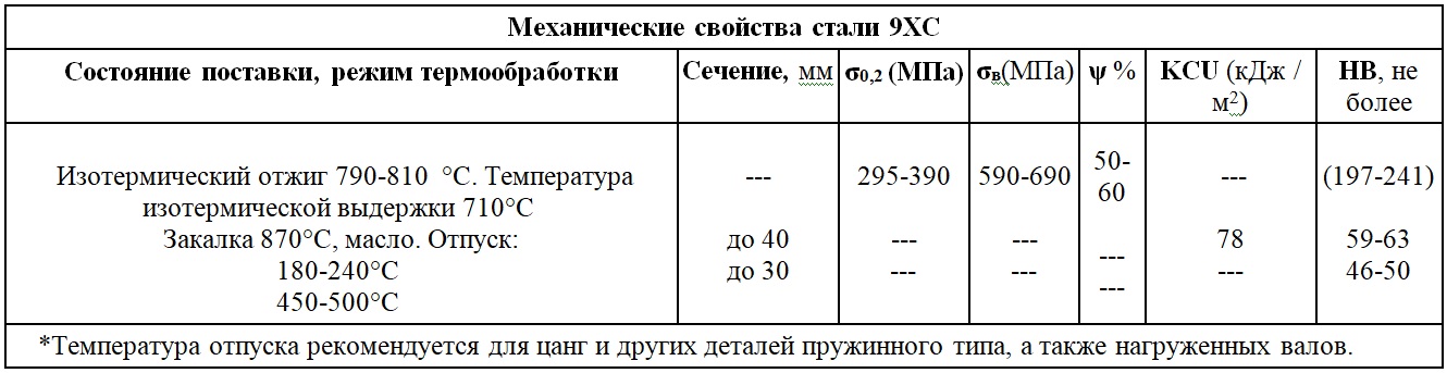 Механические свойства 9ХС Механические свойства стали 9ХС