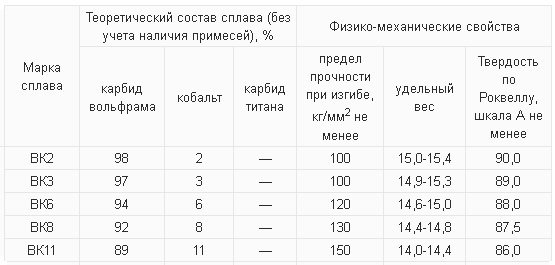 Физико-механические свойства сплавов вольфрамовой группы