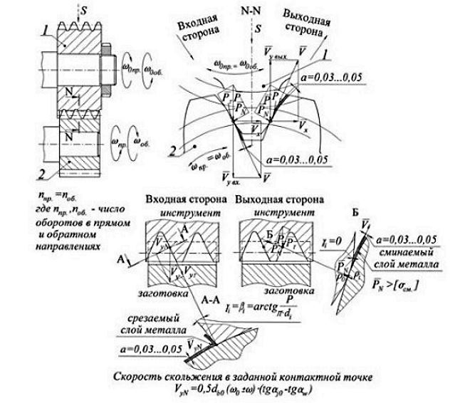 Схема выполнения операций по шевингованию