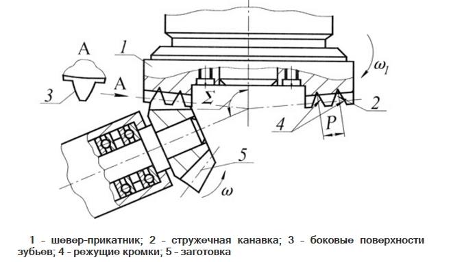 Схема обработки конических зубчатых колес