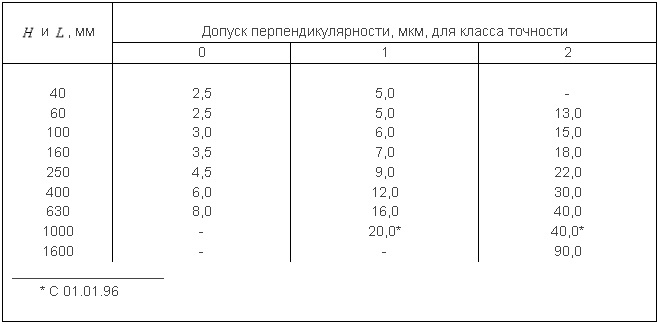 Допуски перпендикулярности