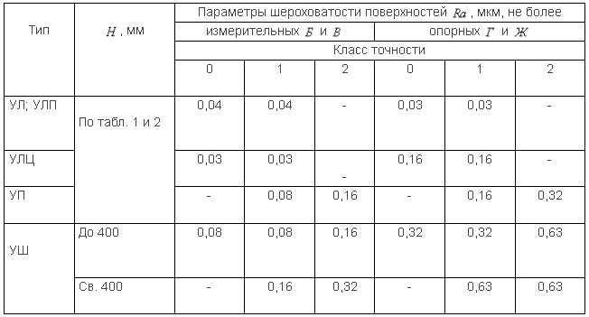 Допустимые параметры шероховатости