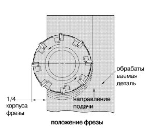 схема обработки детали торцевой фрезой