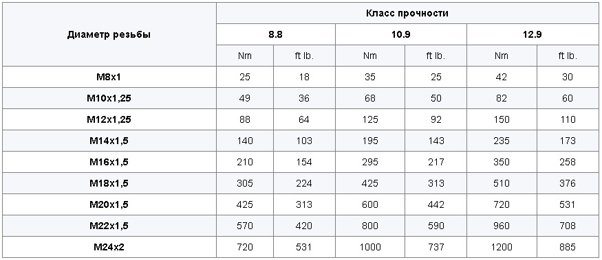 Момент затяжки для оцинкованных метизов с мелкой резьбой Момент затяжки для оцинкованных метизов с мелкой резьбой