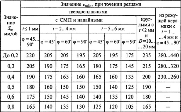 Рекомендации по подбору скорости резания для различных типов резцов Рекомендации по подбору скорости резания для различных типов резцов
