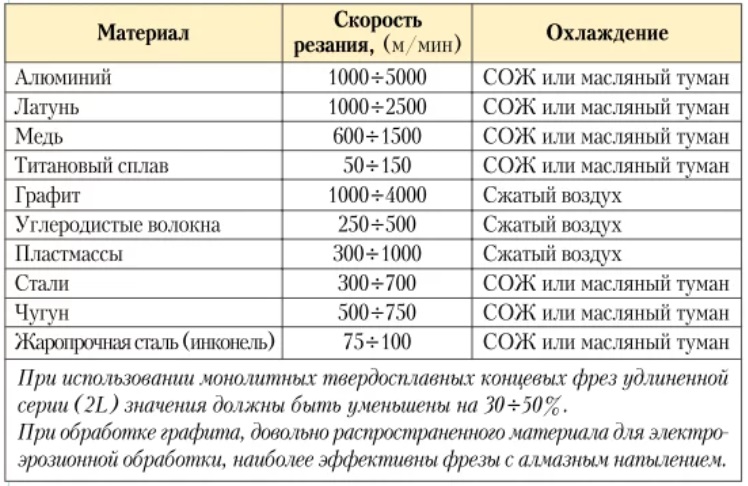 Таблица 3. Подбор охлаждения в зависимости от типа материала и скорости резания.jpg Таблица 3. Подбор охлаждения в зависимости от типа материала и скорости резания.jpg