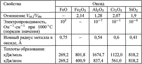 Таблица 1. Свойства оксидов увеличивающих жаростойкость.jpg Таблица 1. Свойства оксидов увеличивающих жаростойкость.jpg