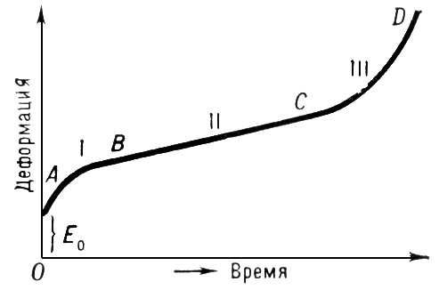 Рис. 2 Кривая ползучести.png Рис. 2 Кривая ползучести.png