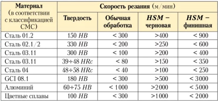 Таблица 1. Подбор скорости резания в зависимости от типа материала.jpg Таблица 1. Подбор скорости резания в зависимости от типа материала.jpg
