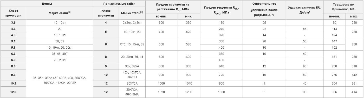 механические свойства болтов винтов и шпилек используемых при формировании соединений