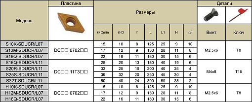 Фото 2 товара S16Q-SDUCR11 державка для внутреннего точения Deskar
