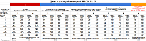 Фото 3 товара Фреза твердосплавная концевая 4х4х16х75 z=2 TiALN Deskar