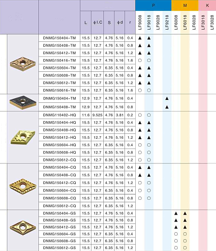 Фото 1 товара DNMG150404 TM LF9018 токарная пластина Deskar