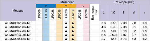 Фото 1 товара WCMT050308 MF LF6118 пластина для сверла Deskar