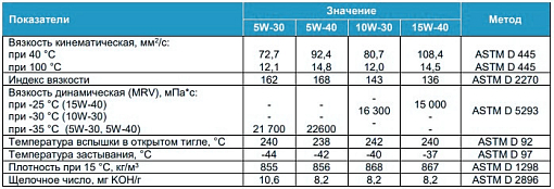 Фото 1 товара Моторное масло G-Profi MSK 10W-30, 205л