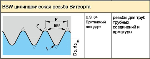 Фото 1 товара Плашка BSW 3/4" 10 ниток/дюйм