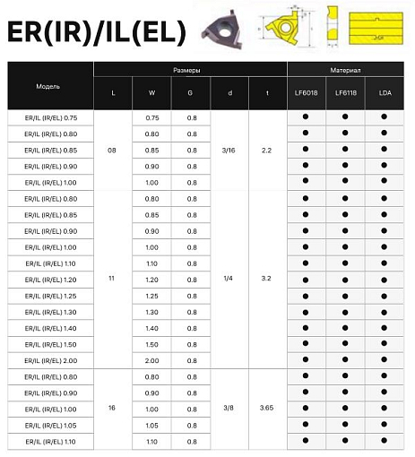 Фото 1 товара 11IR EL 2.0 LDA пластина для отрезки и точения канавок Deskar