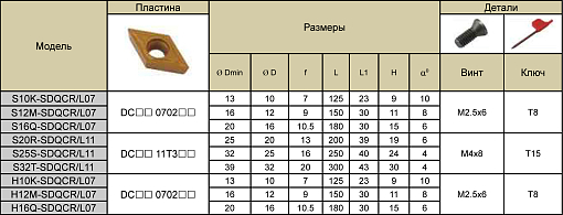 Фото 2 товара S20R-SDQCR11 державка для внутреннего точения Deskar