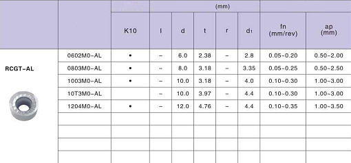 Фото 1 товара RCGT 1204MO-AL K10 фрезерная пластина Deskar